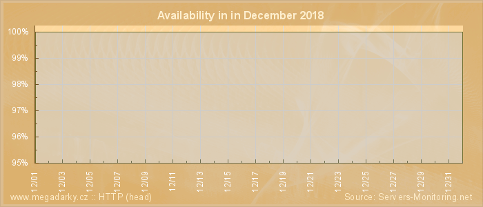 Availability diagram