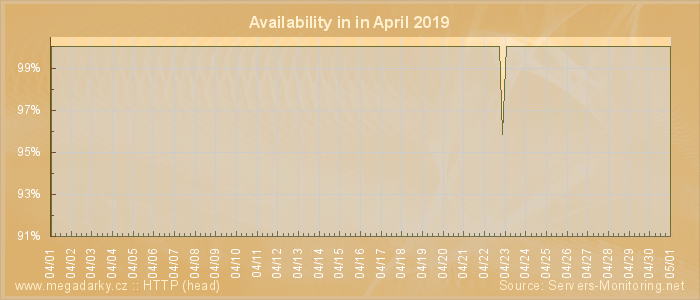 Availability diagram