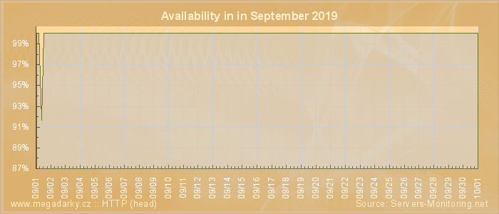 Availability diagram