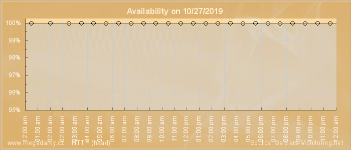 Availability diagram