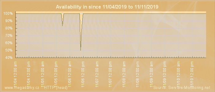 Availability diagram