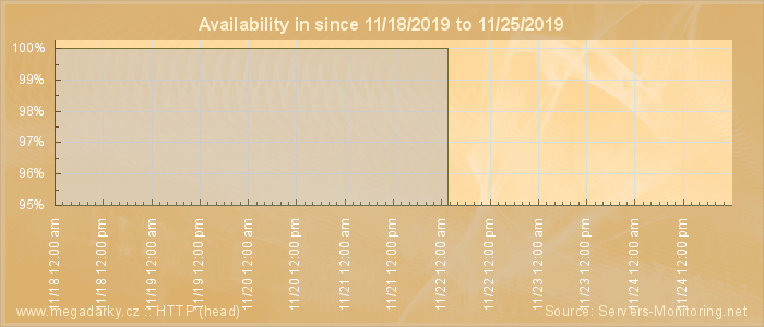 Availability diagram