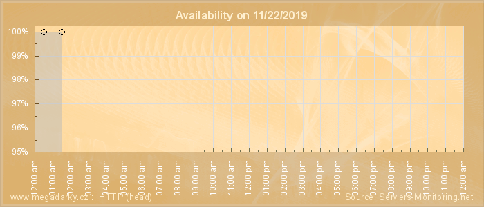 Availability diagram