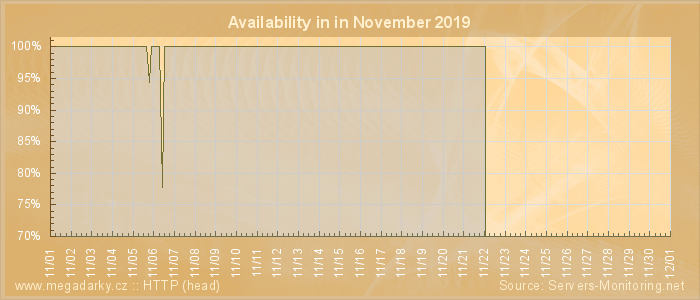 Availability diagram