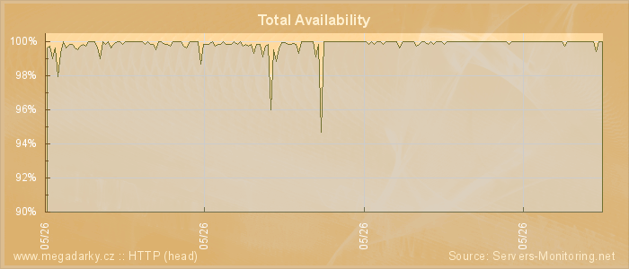 Availability diagram