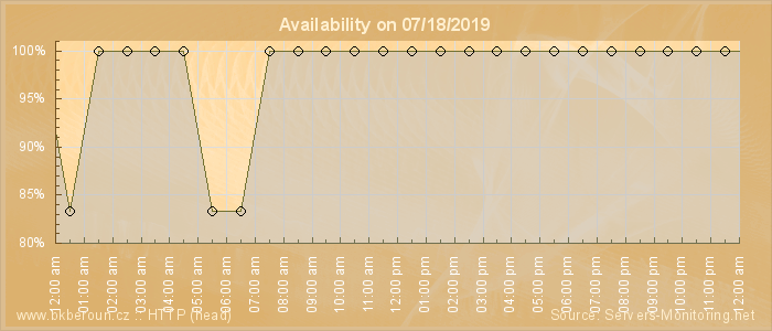 Availability diagram