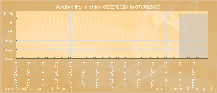 Availability diagram