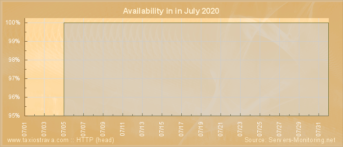 Availability diagram