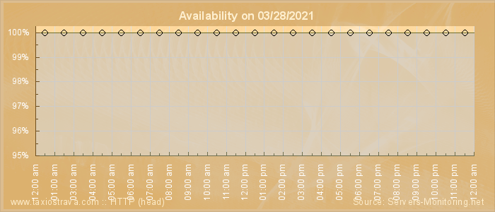 Availability diagram