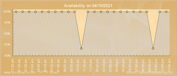 Availability diagram