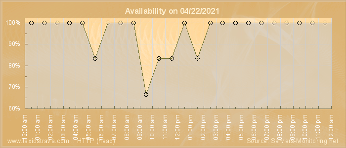 Availability diagram