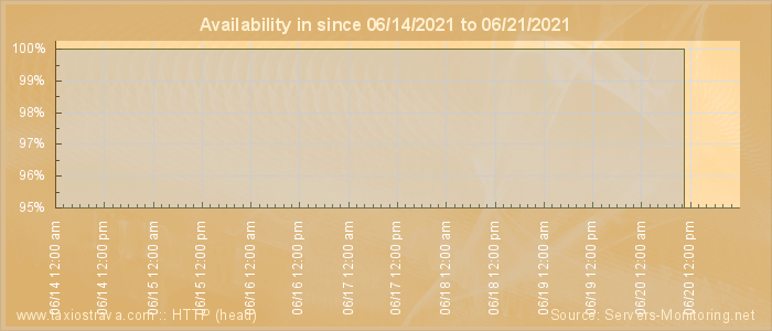 Availability diagram