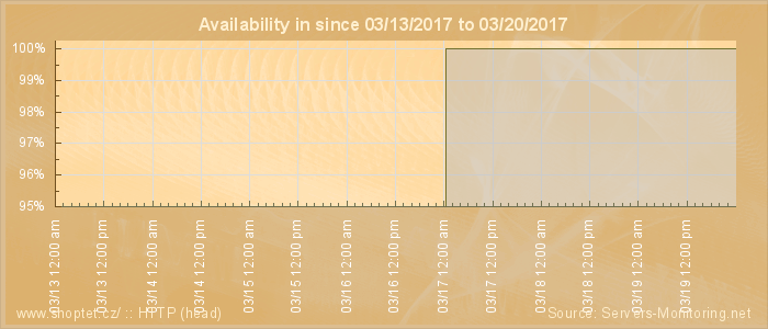 Availability diagram