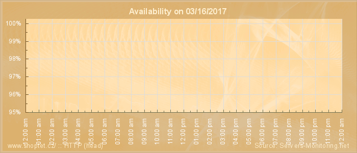 Availability diagram