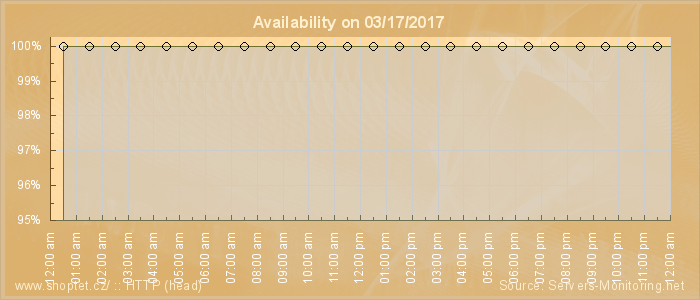 Availability diagram