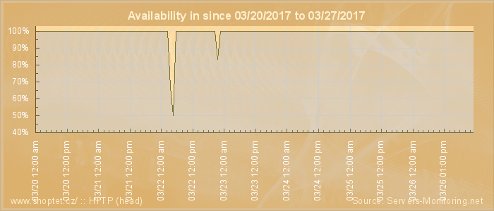 Availability diagram