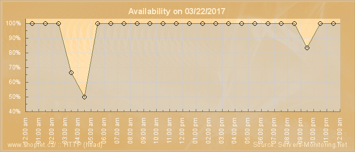 Availability diagram