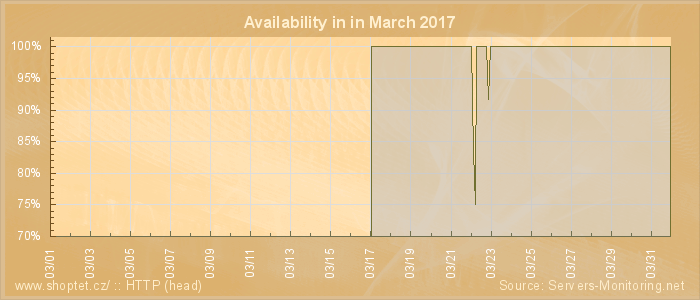 Availability diagram