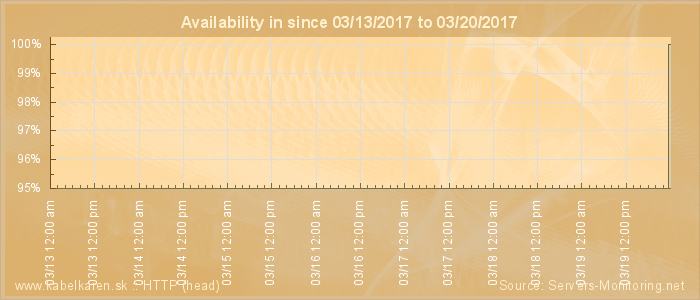 Availability diagram