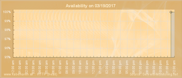 Availability diagram