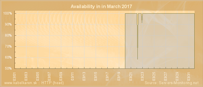 Availability diagram