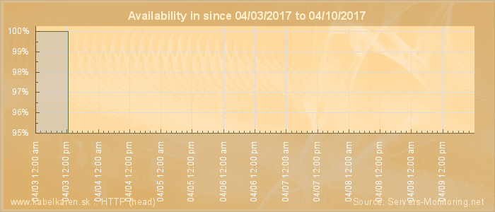 Availability diagram