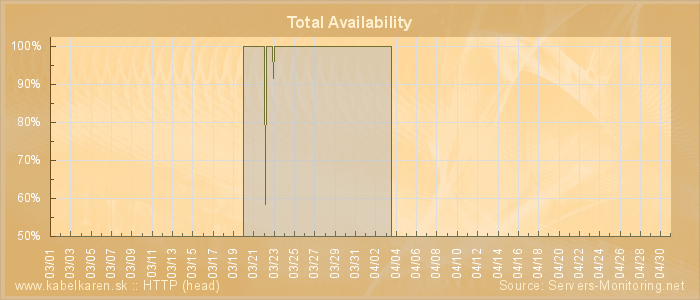 Availability diagram