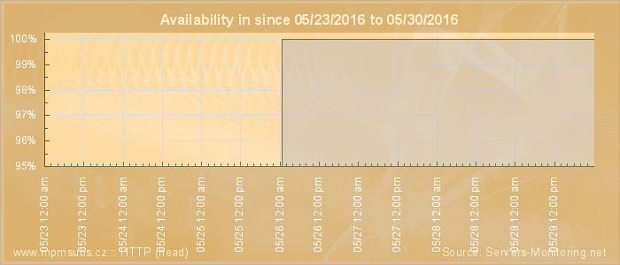 Availability diagram