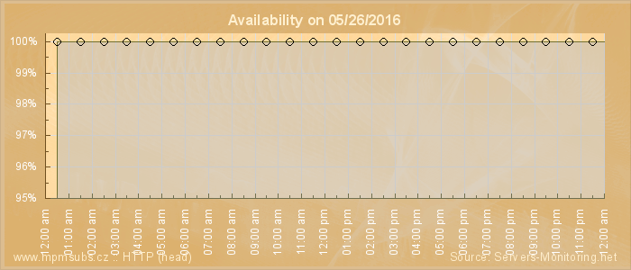 Availability diagram