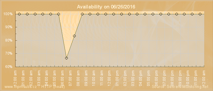 Availability diagram