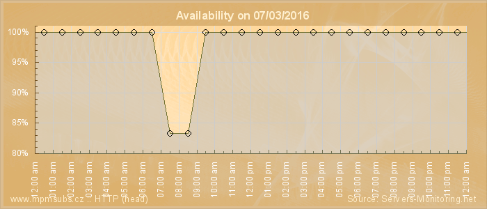 Availability diagram