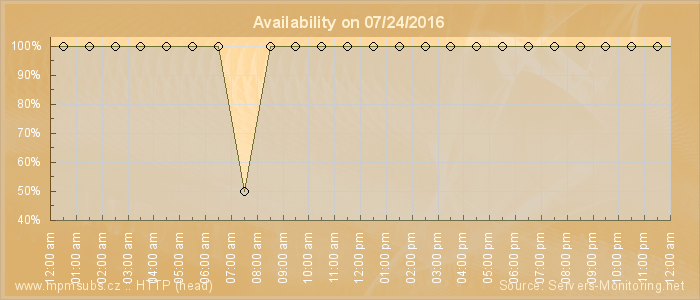 Availability diagram