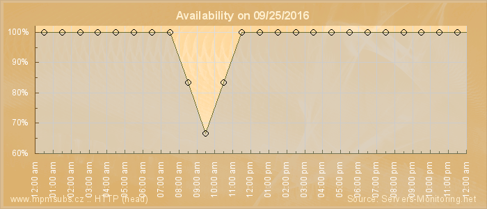 Availability diagram