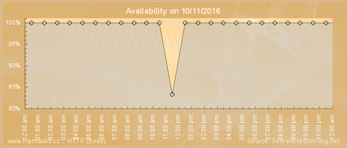 Availability diagram