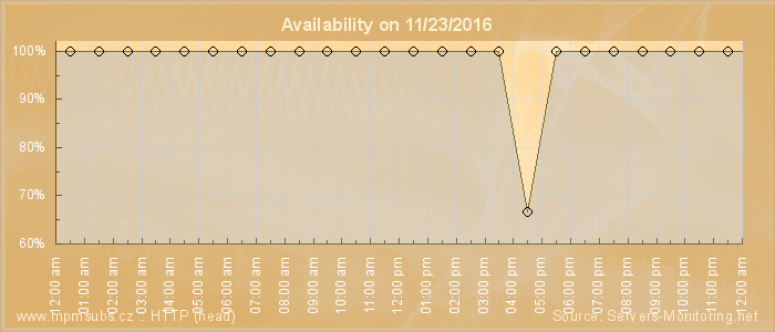 Availability diagram