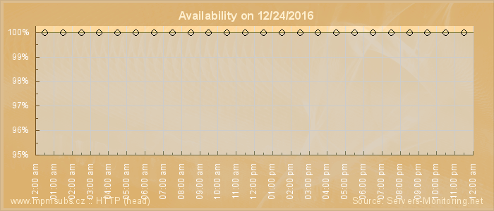 Availability diagram