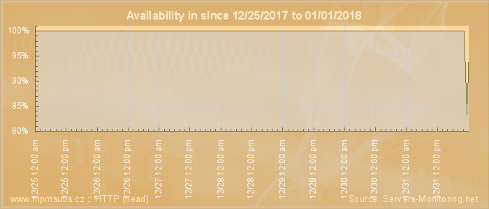 Availability diagram