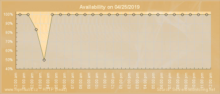 Availability diagram