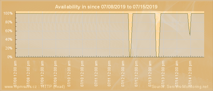 Availability diagram