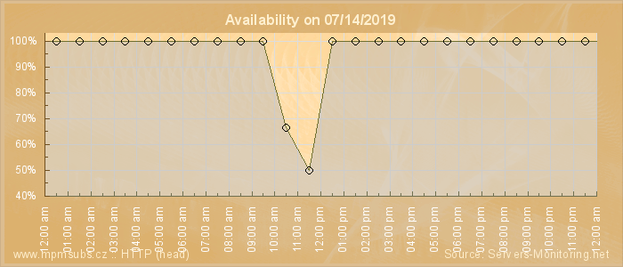 Availability diagram