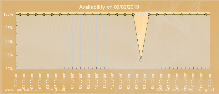 Availability diagram