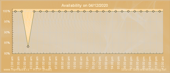 Availability diagram