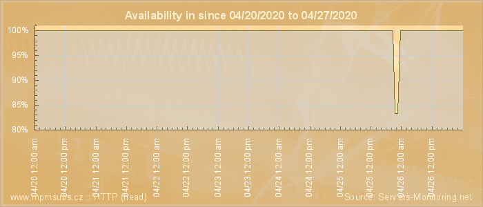 Availability diagram