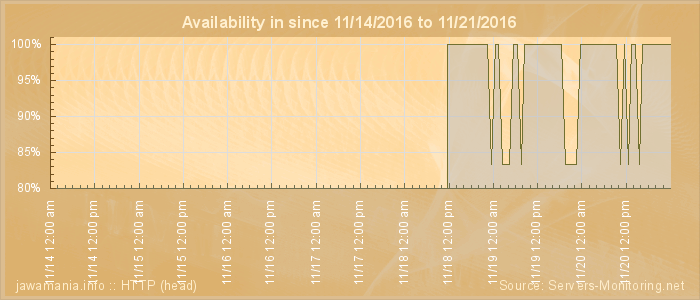 Availability diagram