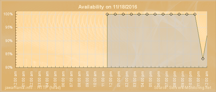 Availability diagram