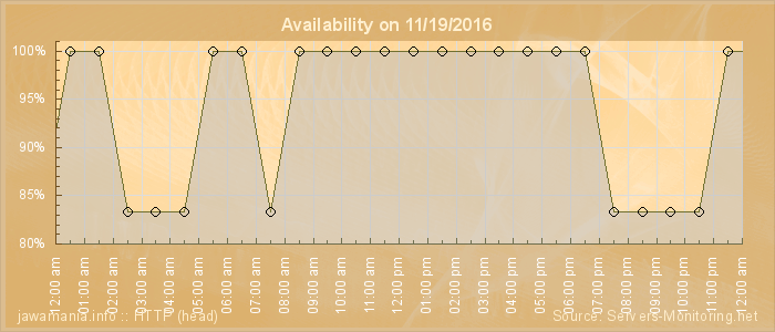 Availability diagram