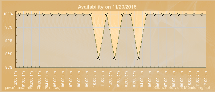 Availability diagram