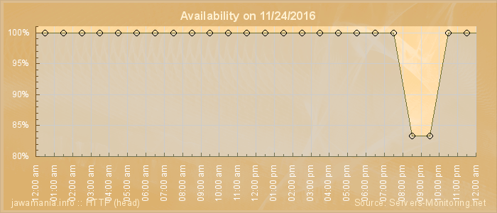 Availability diagram