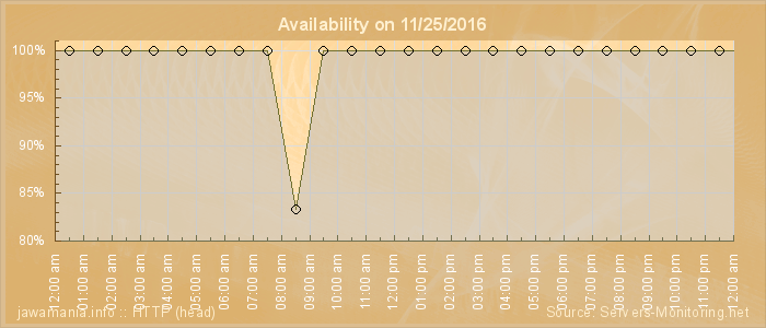 Availability diagram