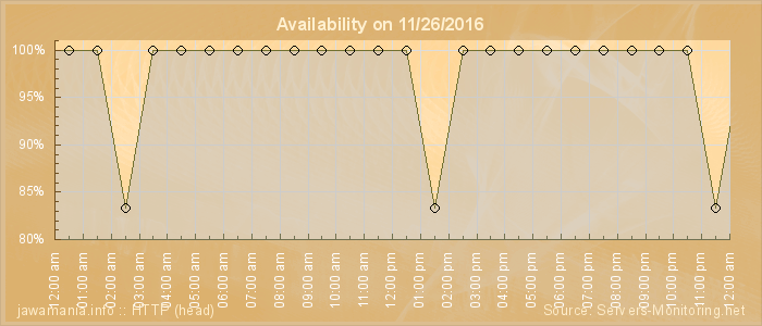 Availability diagram